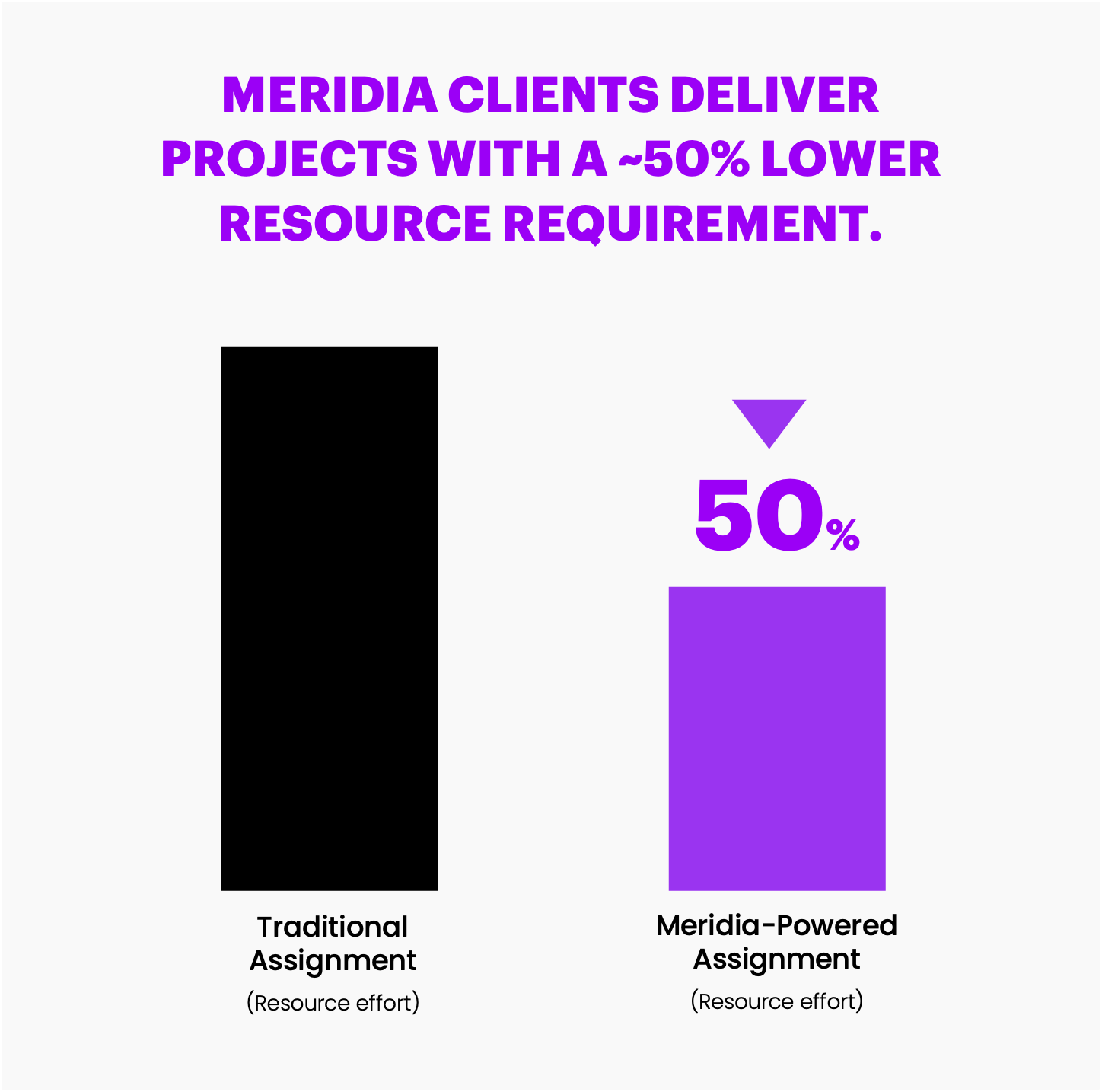 50% Reduction in Effort