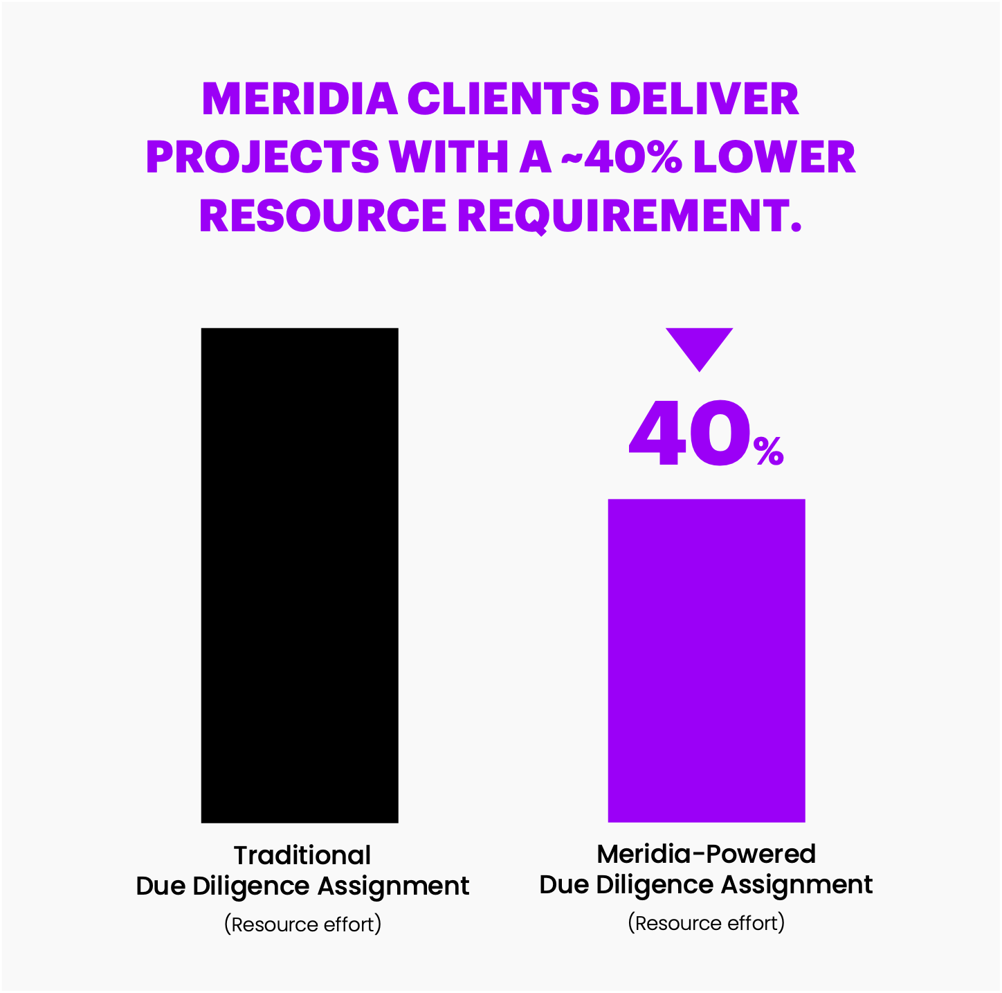 Meridia clients deliver projects with a ~40% lower resource requirement using Meridia. Leaving consultants to perform the value add tasks.