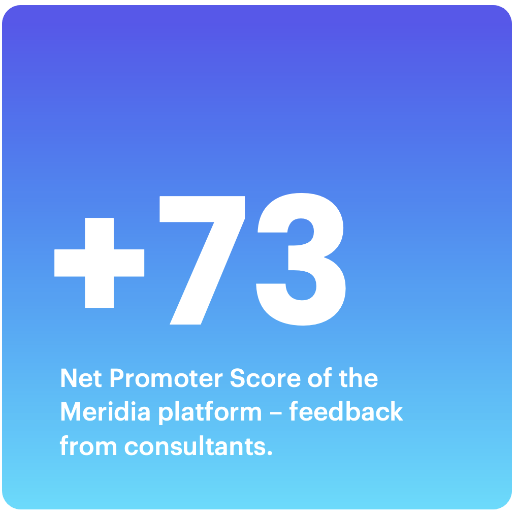 +73 Net Promoter Score of the Meridia platform - feedback from consultants.